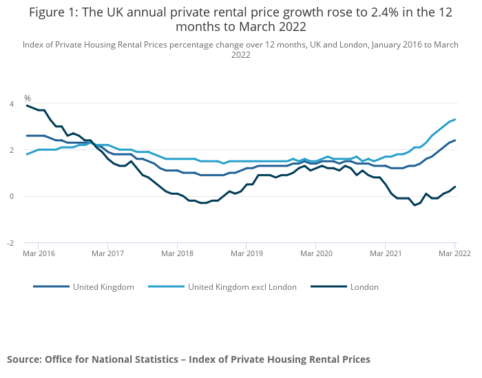 average rent increases uk