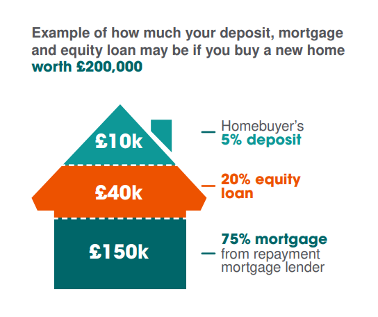 Equity loan house infographic