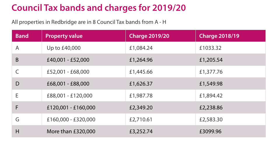 redbridge council tax