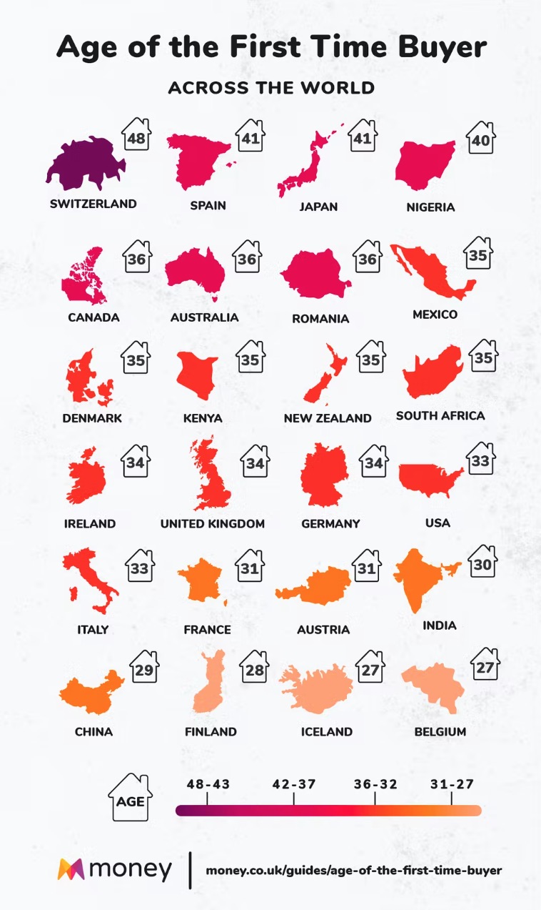 first time buyer average age