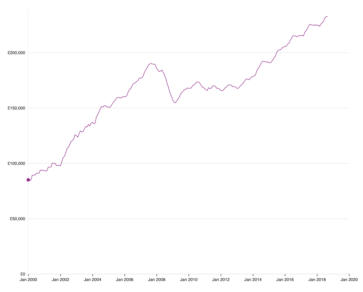 uk house prices 2000 to 2018